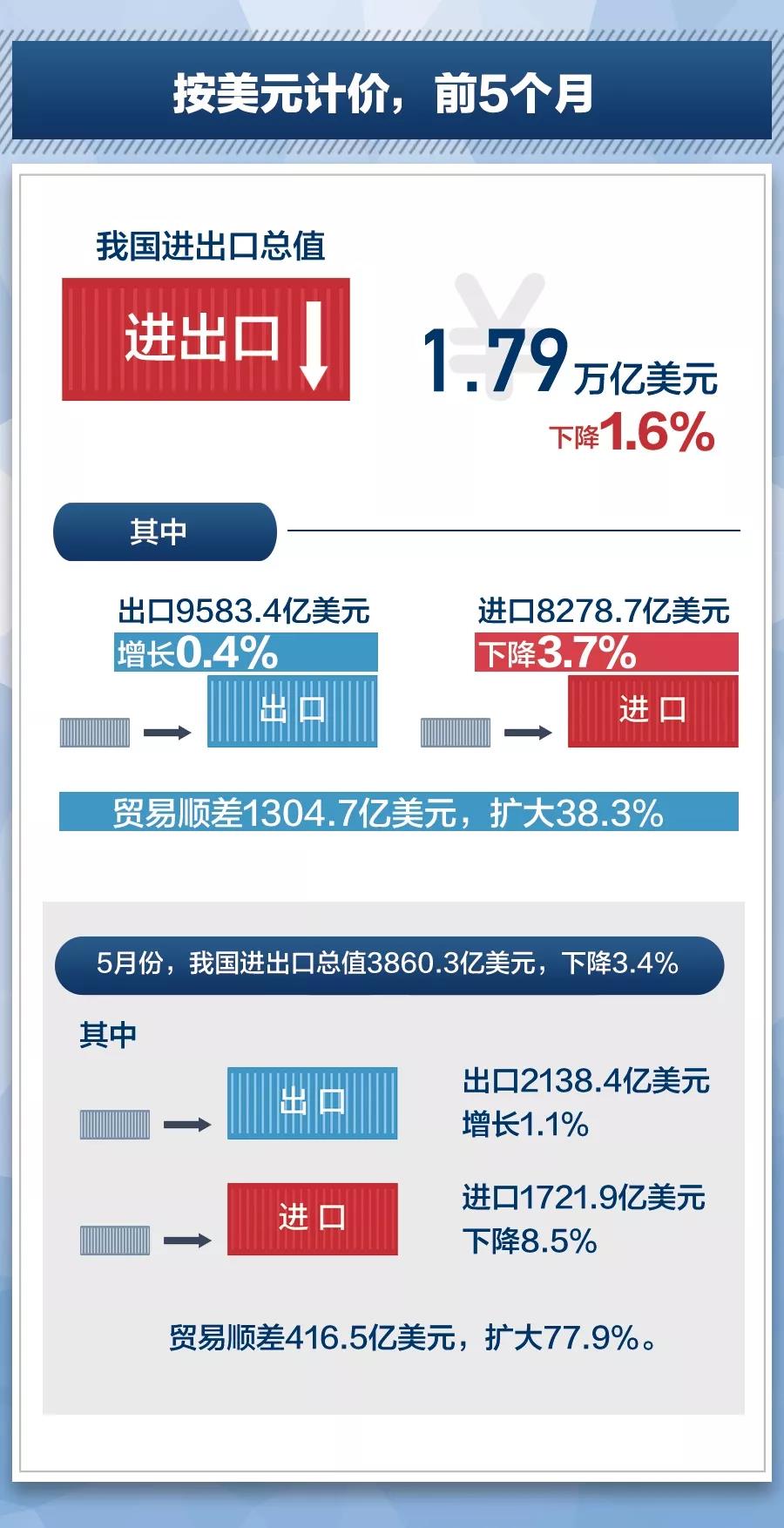 貿易摩擦環境下我國外貿情況到底怎麼樣？最新數據來了