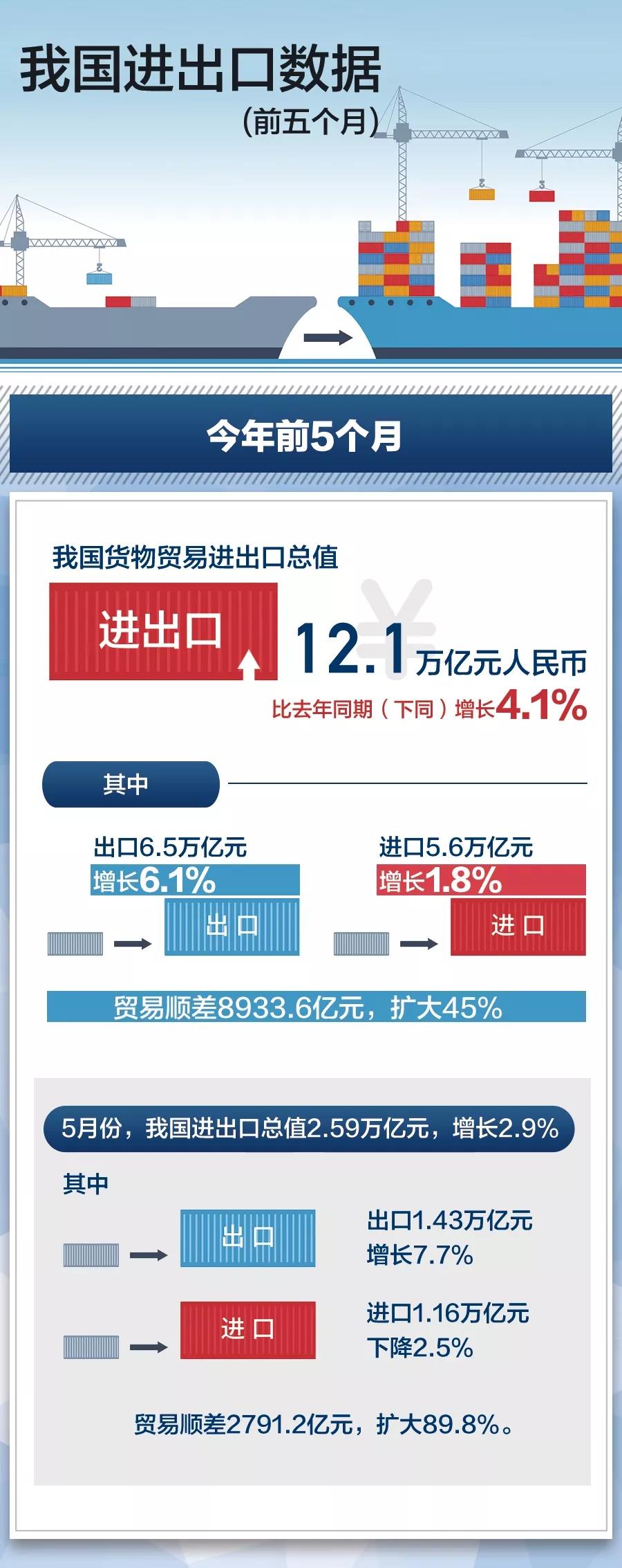 貿易摩擦環境下我國外貿情況到底怎麼樣？最新數據來了