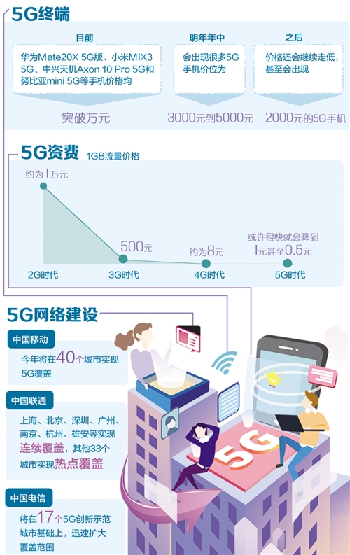 價格不會成“門檻” 5G手機價格明年有望降至千元級