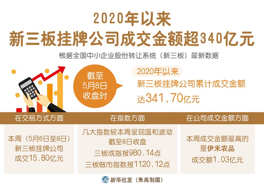 今年以來新三板掛牌公司成交金額超340億元