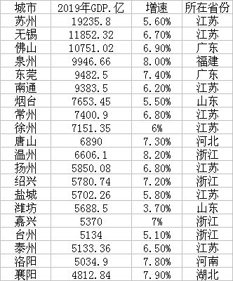 最新地級市20強！三城GDP超萬億，蘇州“無敵”