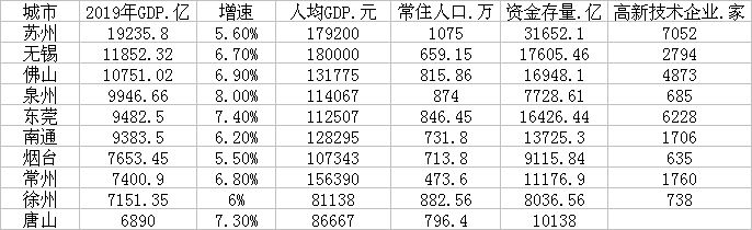 最新地級市20強！三城GDP超萬億，蘇州“無敵”