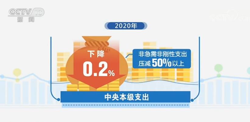 算算賬，“錢袋子”緊了，怎麼精打細算？民生支出增加 惠企惠民、減稅降費