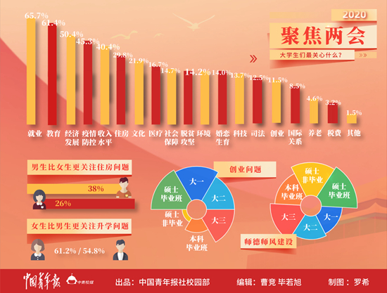 調查報告：兩會時刻 大學生最關心什麼