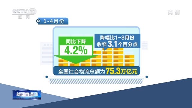 1—4月份物流運行數據公佈：物流需求降幅收窄 市場穩步復蘇