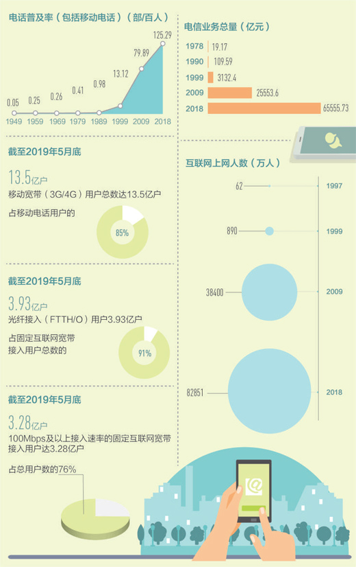 通達世界!70年來我國電話普及率躍升至125.29部/百人