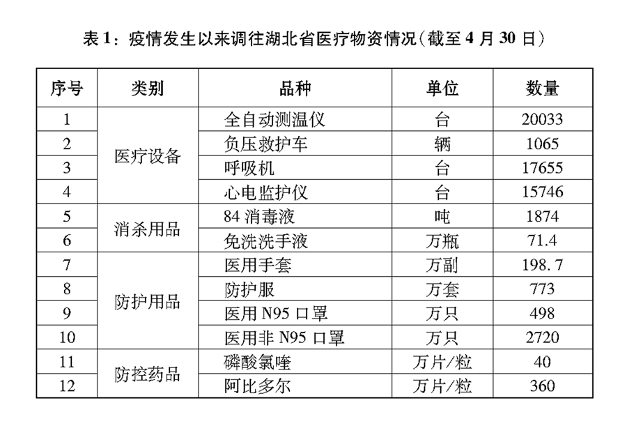 《抗擊新冠肺炎疫情的中國行動》白皮書（全文）