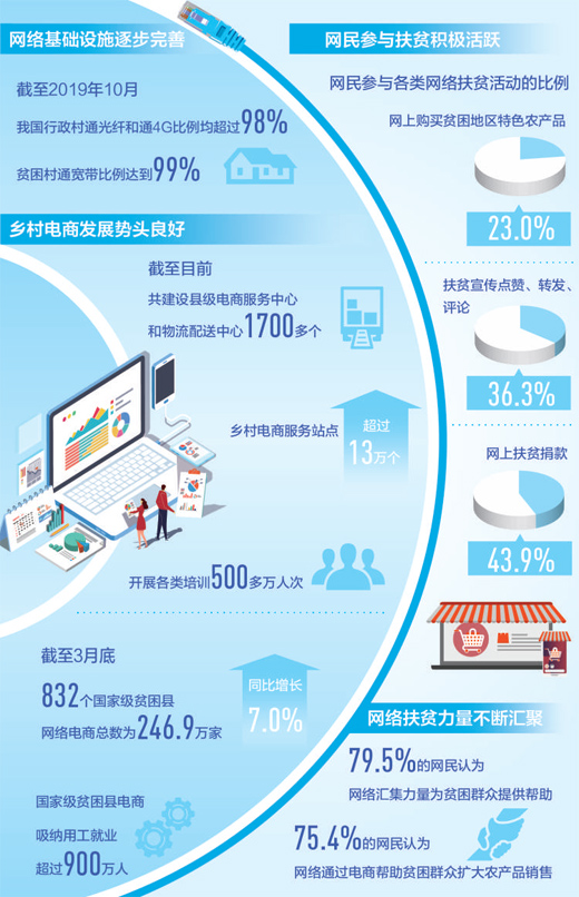 插上網絡翅膀 匯聚扶貧力量