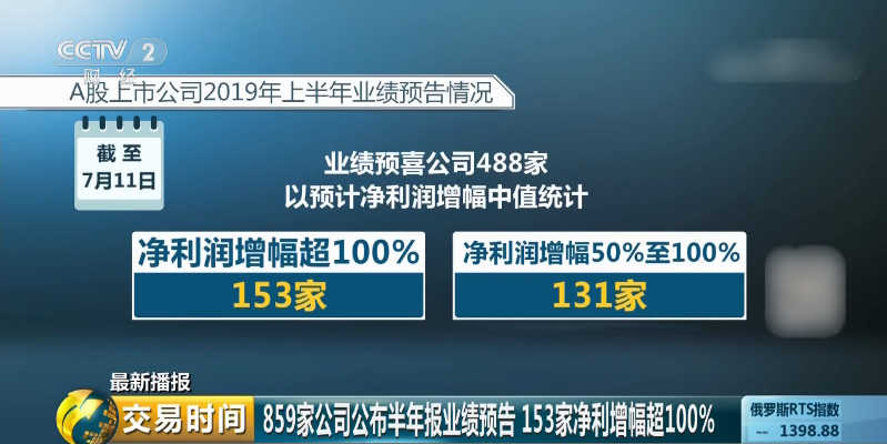 859家公司公佈半年報業績預告，報喜佔比56.81%