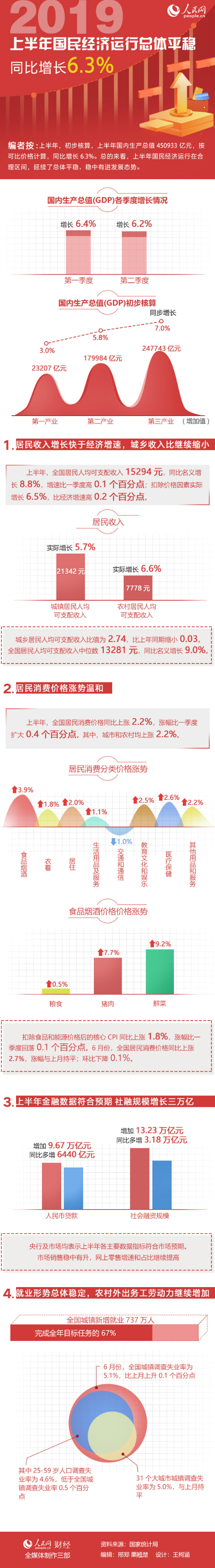 圖解：2019上半年國民經濟運行總體平穩、穩中有進