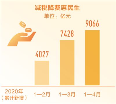 前四月減稅降費超九千億元 財政收入降幅連續兩月收窄