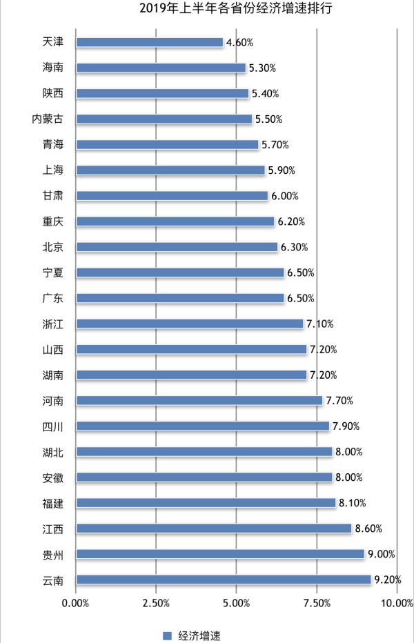 22省份經濟半年報：廣東總量首破5萬億，天津增速繼續回暖