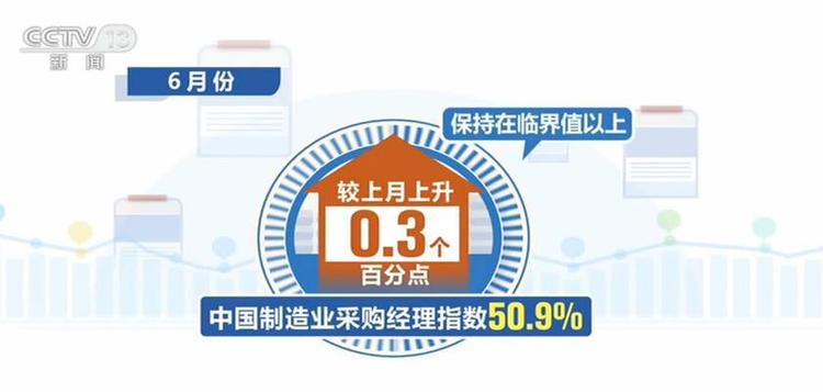 6月份中國製造業採購經理指數為50.9% 較上月上升0.3個百分點