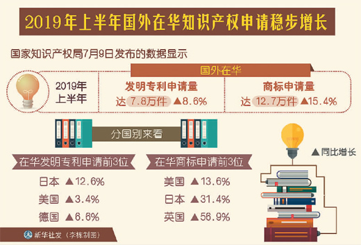 保護知識産權  中國贏得讚譽