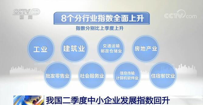 中國二季度中小企業發展指數回升 中小企業通過轉型升級積極生産自救