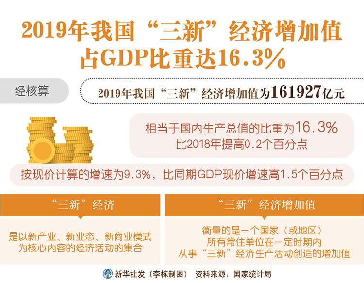 2019年中國“三新”經濟增加值佔GDP比重達16.3%