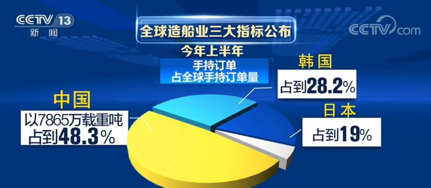 全球造船業三大指標公佈 中國繼續保持世界第一