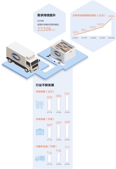 2020年市場規模有望達4698億元 冷鏈物流“熱”起來