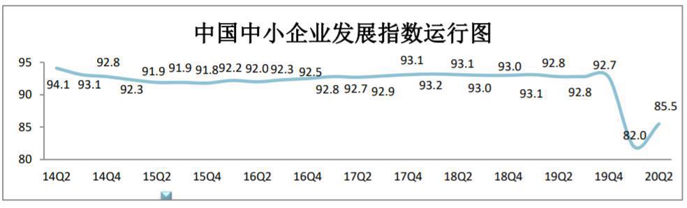 二季度中小企業發展指數繼續回升 工業企業復工率達93.17%