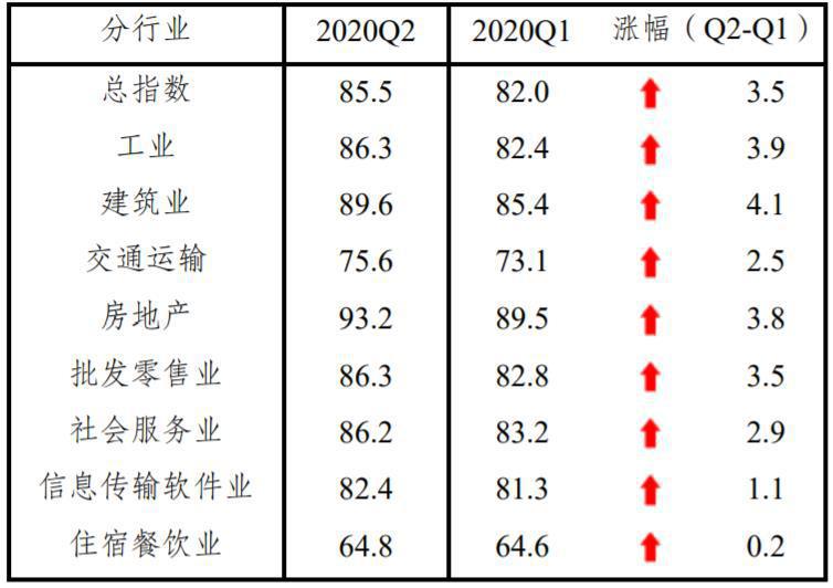 二季度中小企業發展指數繼續回升 工業企業復工率達93.17%