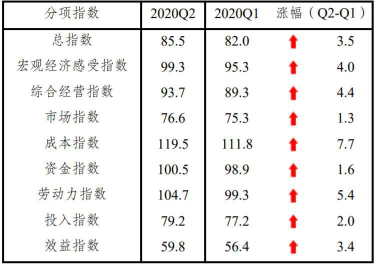 二季度中小企業發展指數繼續回升 工業企業復工率達93.17%