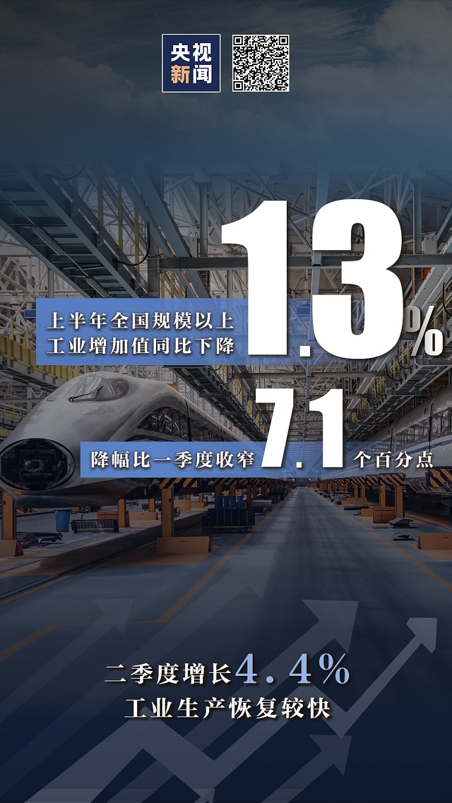 3.2%！由負轉正！ 九圖數據一覽上半年經濟“成績單”