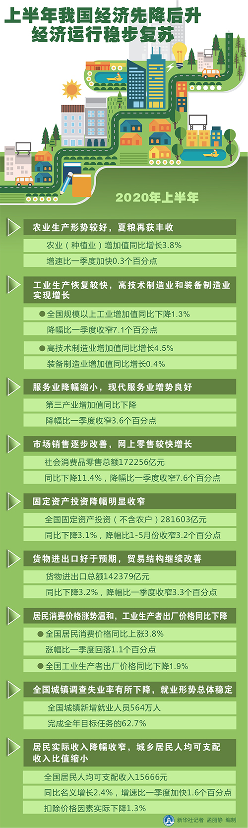 由降轉升、穩步復蘇！透視上半年十大經濟數據