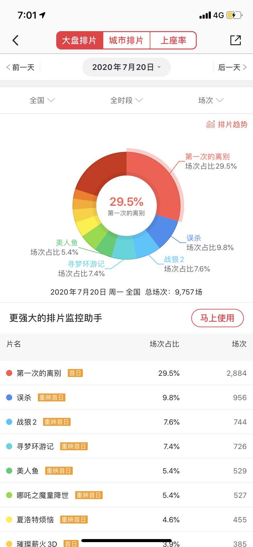 電影院恢復營業首日：175城排映，部分電影“一票難求”