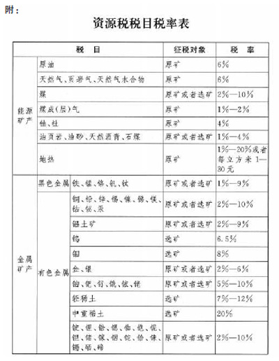 中華人民共和國資源稅法