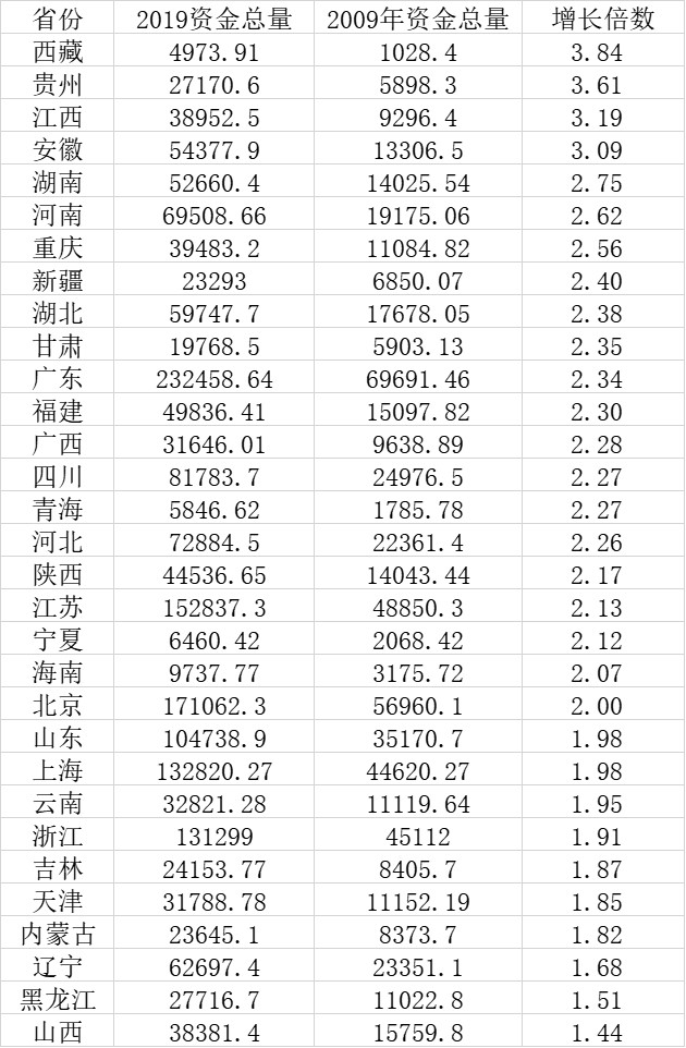 31省份資金總量10年變化：廣東總量第一，西藏貴州增速快