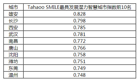 2018-2019中國新型智慧城市建設與發展綜合影響力評估結果通報