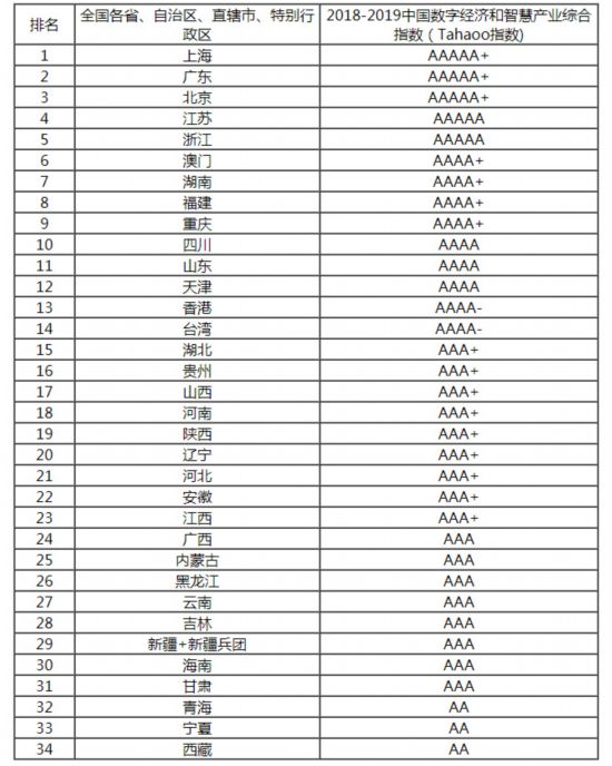 2018-2019中國新型智慧城市建設與發展綜合影響力評估結果通報