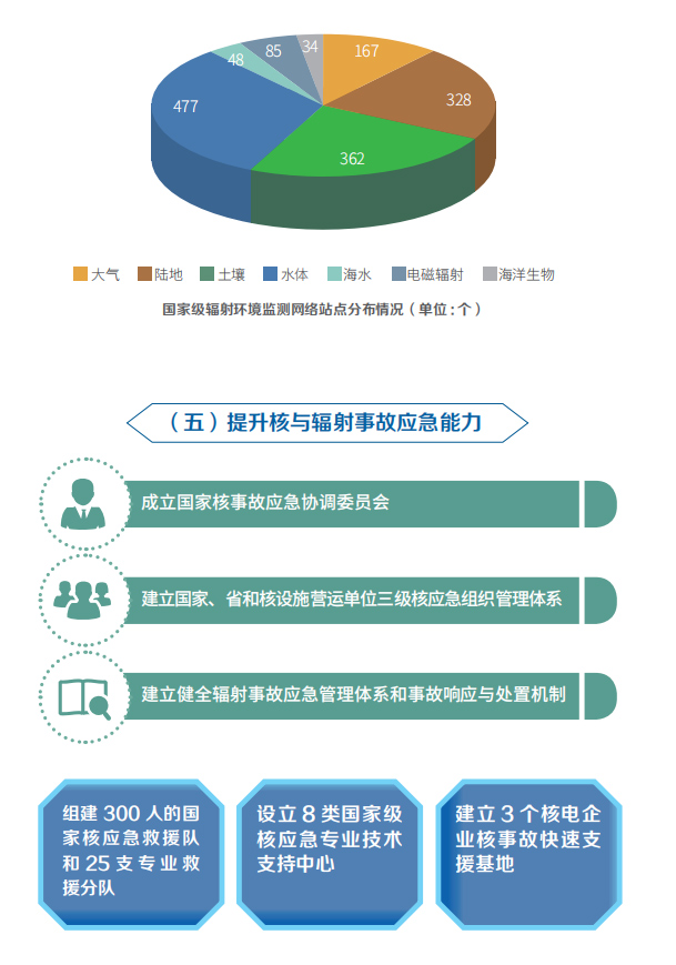 一圖看懂《中國的核安全》白皮書