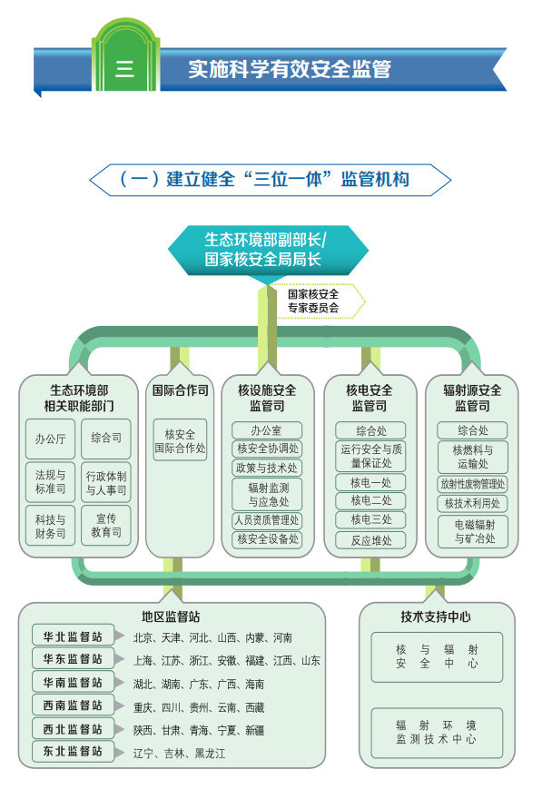 一圖看懂《中國的核安全》白皮書