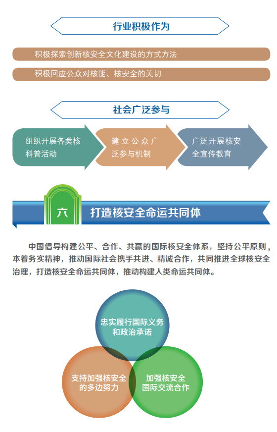 一圖看懂《中國的核安全》白皮書