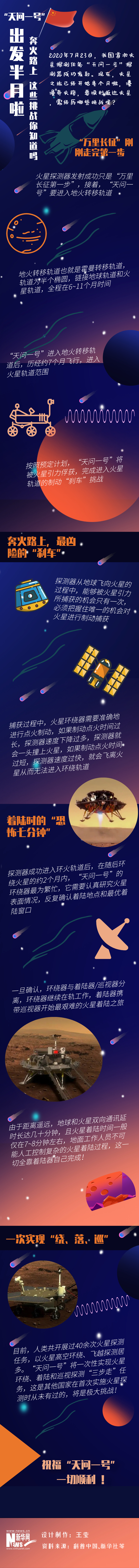 “天問一號”出發半月啦 奔火路上，這些挑戰你知道嗎？