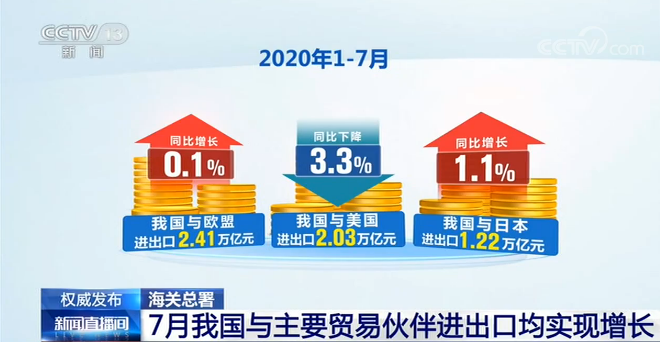 海關總署：1—7月中國外貿進出口總值17.16萬億元