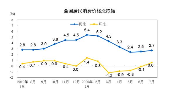 2020年7月份居民消費價格同比上漲2.7%