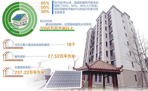 近零能耗建築技術國家標準正式實施