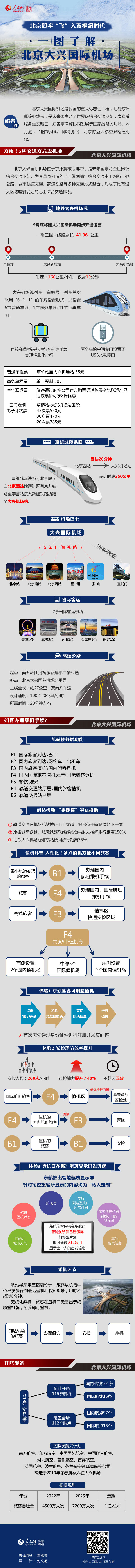 北京即將“飛”入雙樞紐時代 一圖了解大興國際機場