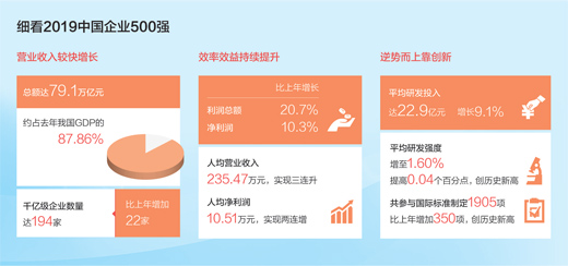 2019中國企業500強榜單公佈 中國大企業挺進世界一流