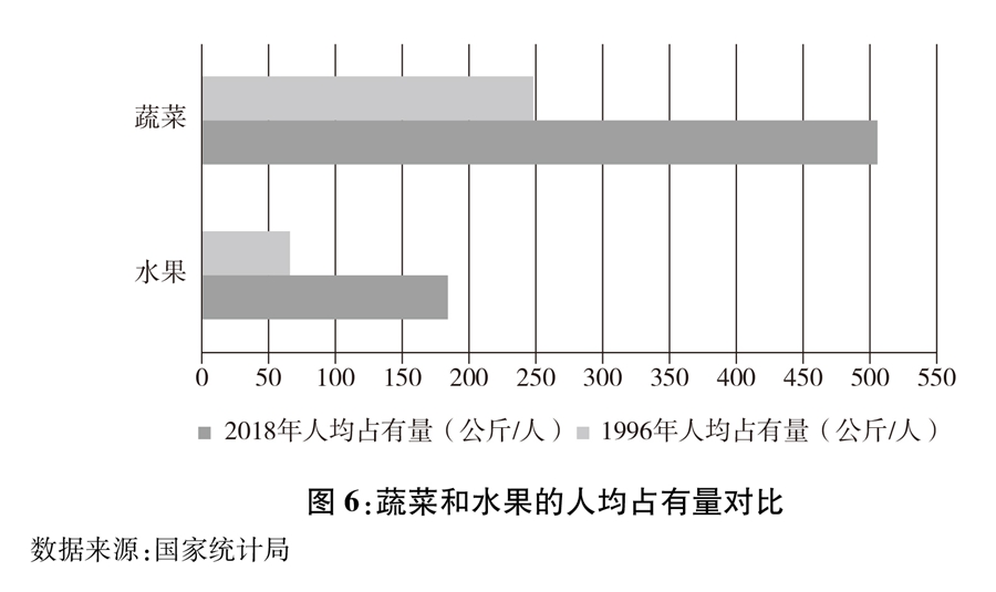 《中國的糧食安全》白皮書（全文）