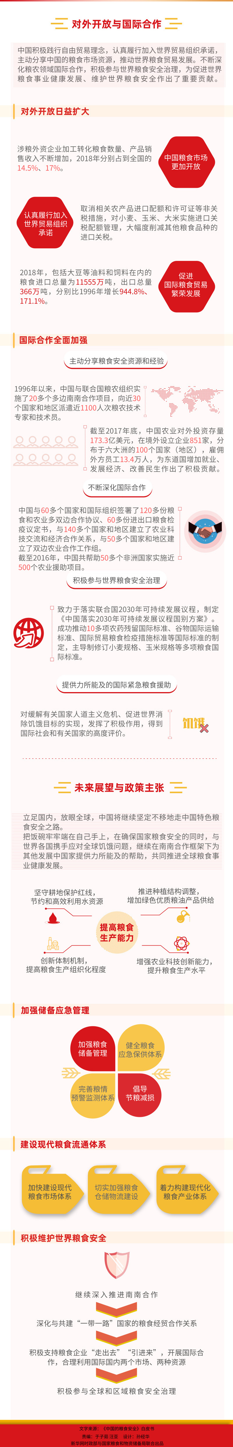 一圖讀懂《中國的糧食安全》白皮書