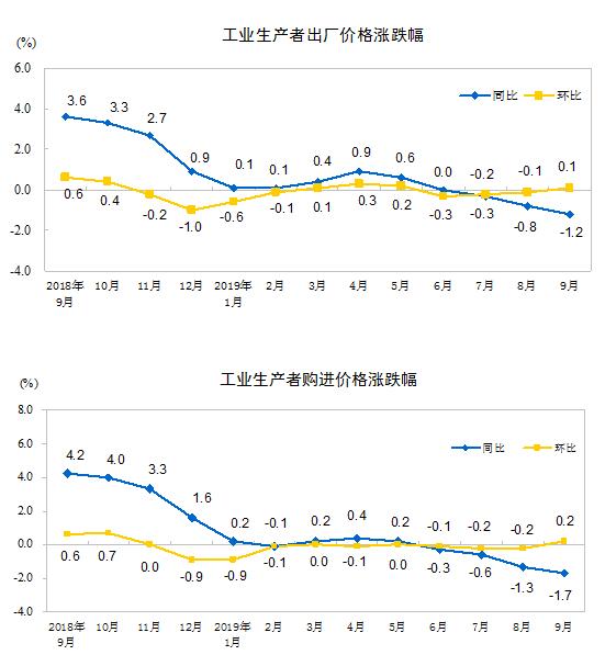 統計局：2019年9月份工業生産者出廠價格同比下降1.2%