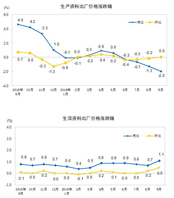 統計局：2019年9月份工業生産者出廠價格同比下降1.2%