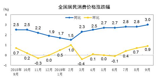 統計局：2019年9月份居民消費價格同比上漲3.0%