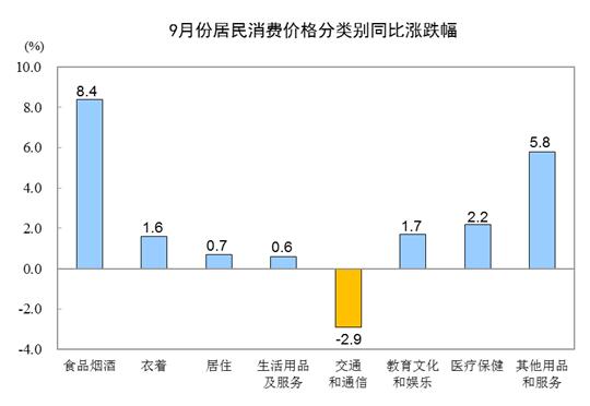 統計局：2019年9月份居民消費價格同比上漲3.0%