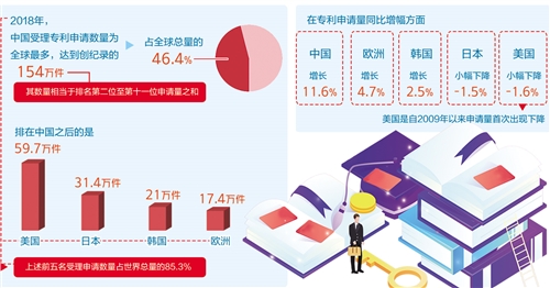 中國專利申請數量繼續在全球領先