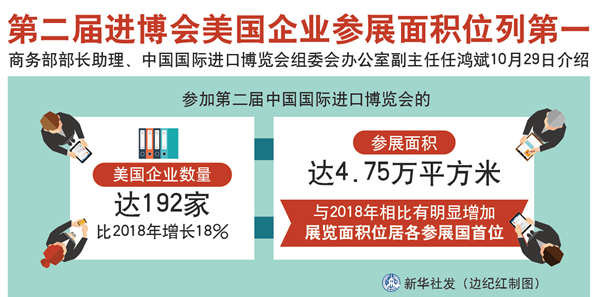 第二屆進博會美國企業參展面積位列第一