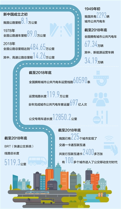 大數據看交通70年:公共汽電車年客運達697億人次